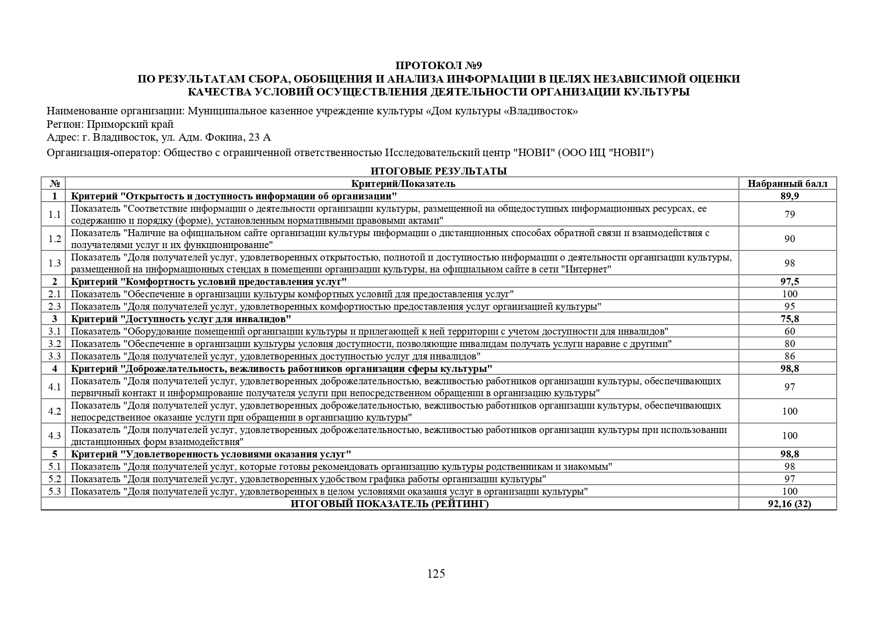 Протокол независимой оценки качества условий осуществления деятельности  организации культуры. — «Дом культуры «Владивосток»